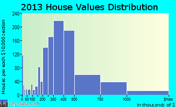 Colleyville home values distribution