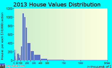 College Station home values distribution