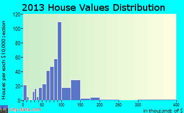 Collinsville home values distribution