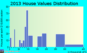 Comfort home values distribution