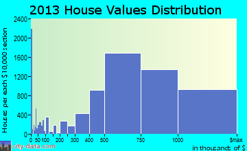 San Francisco home values distribution