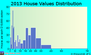 Combine home values distribution