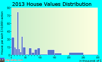 Como, TX house values