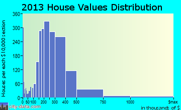 Coppell home values distribution