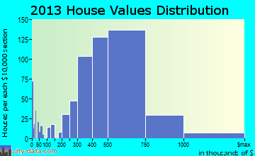 San Gabriel home values distribution