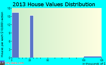 Corral City home values distribution