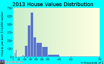 Corinth, TX house values