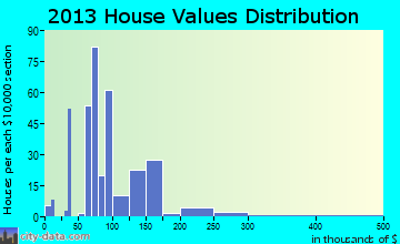 Cottonwood Shores home values distribution