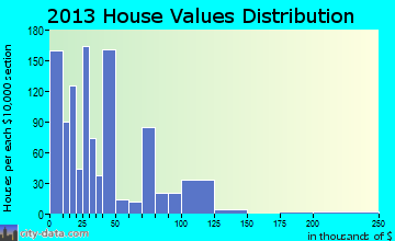 Cotulla home values distribution