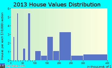 Cottonwood home values distribution