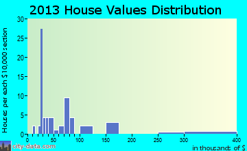 Covington home values distribution