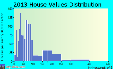Crockett home values distribution