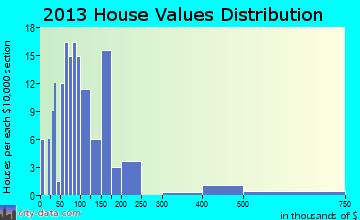 Crawford home values distribution