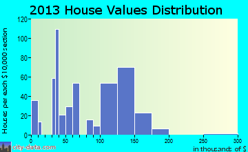 Crosby home values distribution