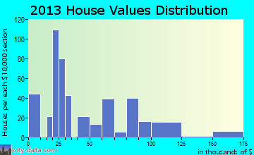 Cross Plains home values distribution