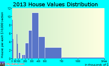 Cross Roads home values distribution