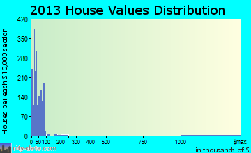 Crystal City home values distribution