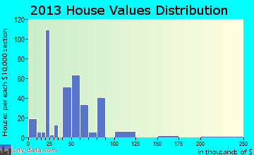 Cumby home values distribution