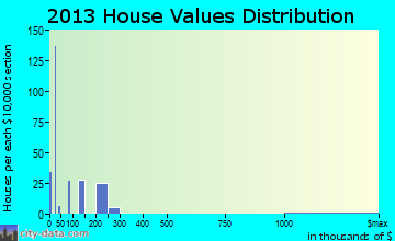 Cumings home values distribution