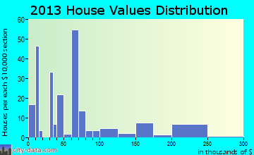 Cushing home values distribution