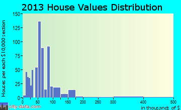 Daingerfield home values distribution