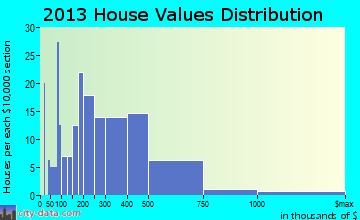 Dalworthington Gardens home values distribution