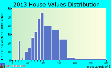 Danbury home values distribution