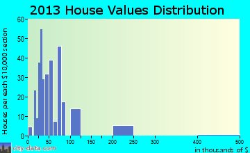 Dawson home values distribution