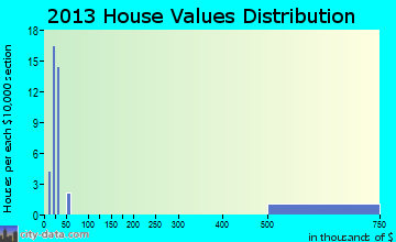 Dayton Lakes home values distribution