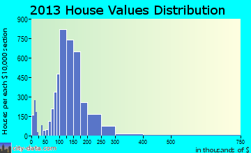 Deer Park home values distribution