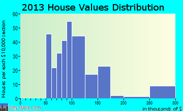 San Joaquin home values distribution