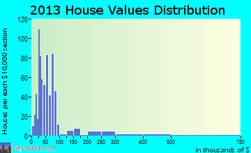 De Leon home values distribution