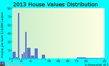 Dell City home values distribution