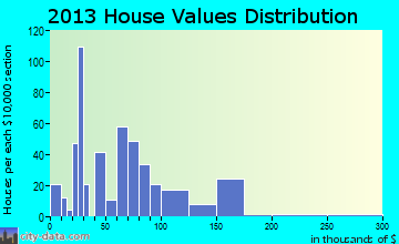 De Kalb home values distribution