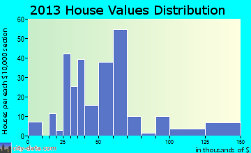 Deport home values distribution