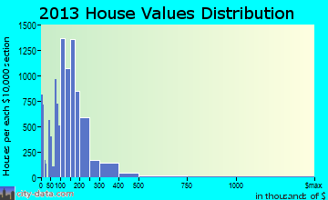 Denton home values distribution
