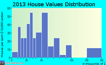 Detroit, TX house values