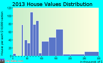 Devine home values distribution