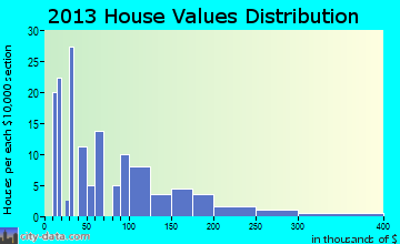 Devers home values distribution