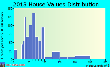 Diboll home values distribution