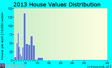 Dilley home values distribution