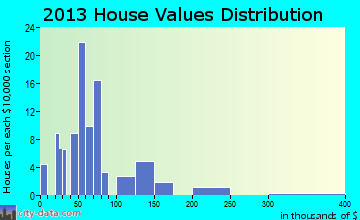 Dodd City home values distribution
