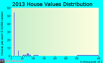 Dodson home values distribution