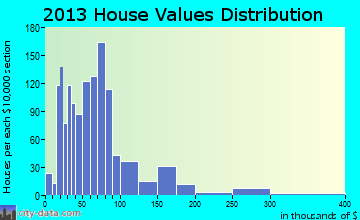 Doffing home values distribution