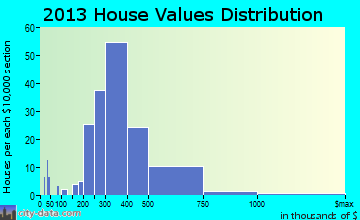 Double Oak home values distribution