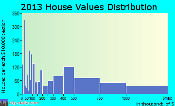 San Juan Capistrano home values distribution