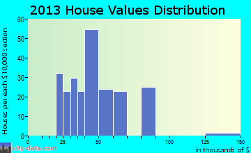 Driscoll home values distribution