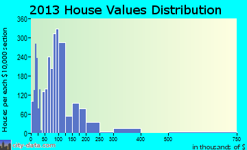 Dumas home values distribution