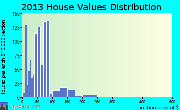 Eagle Lake home values distribution