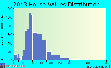 Duncanville home values distribution